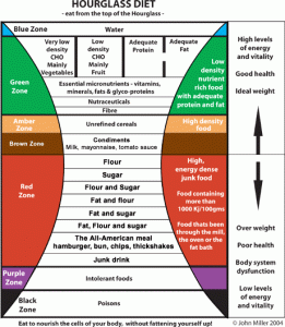 diet for hourglass body